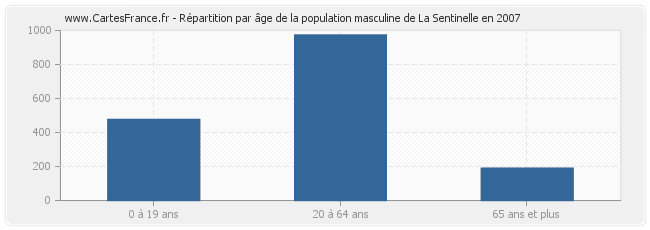 Répartition par âge de la population masculine de La Sentinelle en 2007